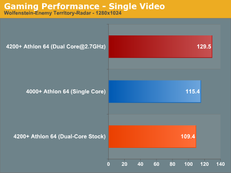 Gaming Performance - Single Video